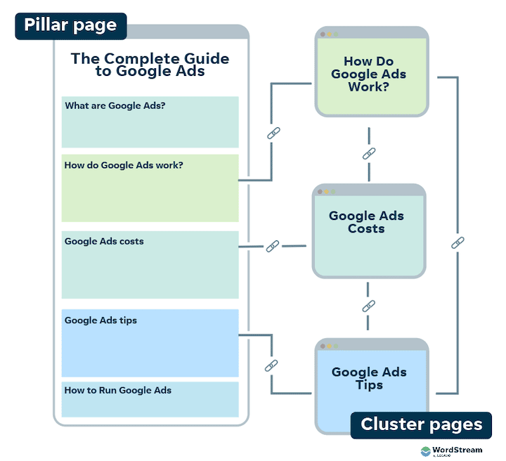 pillar page cluster topic pages