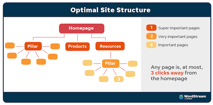 Pillar pages seo site structure
