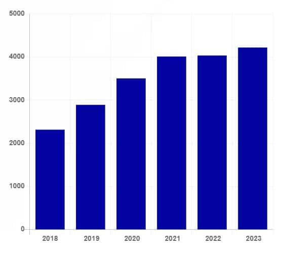Number of website ADA Lawsuits files 2018-2023 Bar Chart